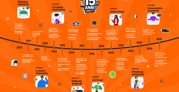 Buon anniversario Amazon.it! 15 anni di Amazon in Italia: la storia dei consumi che racconta chi eravamo e chi siamo diventati